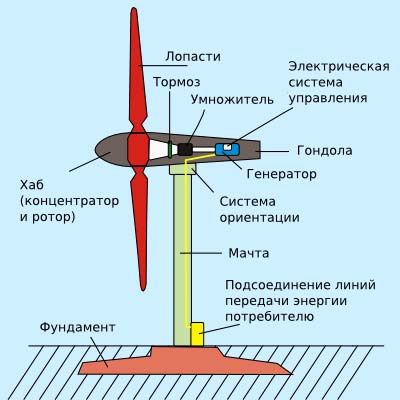 Проектирование ветроэнергетических установок Киев. ООО Адам расчет мощности ветрогенератора. Проект ветряка, ветрогенератора Киев. Проектирование ветрогенераторов Киев. Проект ветрогенератора Киев ООО Адам. Расчет ветрогенератора Киев. Индивидуальные проекты ветроустановок. Монтаж вертикально-осевого ветрогенератора. Классификация ветряков. Сборка ветроустановки. Генератор ветряка монтаж