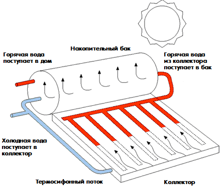 купить солнечный коллектор